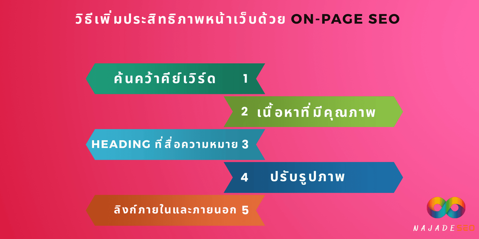 วิธีเพิ่มประสิทธิภาพหน้าเว็บด้วย On-Page SEO 